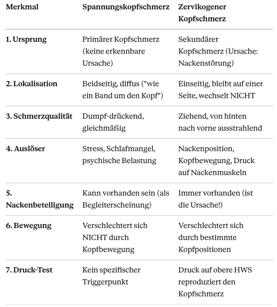 Diese Tabelle zeigt sieben Untersxhiede zwischen zervikogenem und Spannungskopfschmerz